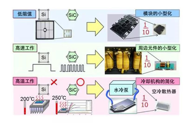SiC 更容易實現(xiàn)模塊的小型化、更耐高溫.jpg