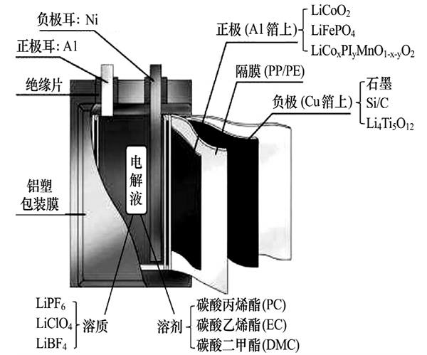 鋰離子電池的結(jié)構(gòu)和組成.jpg 鋰離子電池的結(jié)構(gòu)和組成.jpg