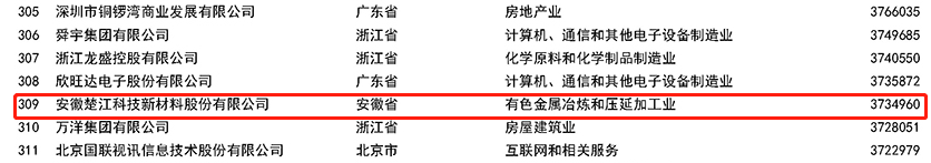 2022中國(guó)民營(yíng)企業(yè)500強(qiáng)榜單.png 2022中國(guó)民營(yíng)企業(yè)500強(qiáng)榜單.png