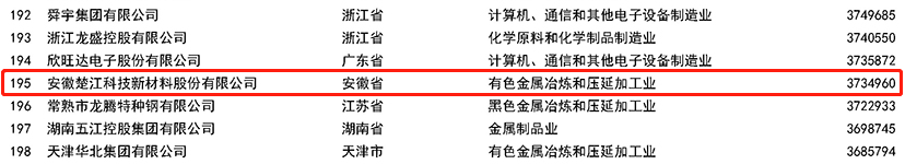 2022中國(guó)制造業(yè)民營(yíng)企業(yè)500強(qiáng)榜單.png 2022中國(guó)制造業(yè)民營(yíng)企業(yè)500強(qiáng)榜單.png